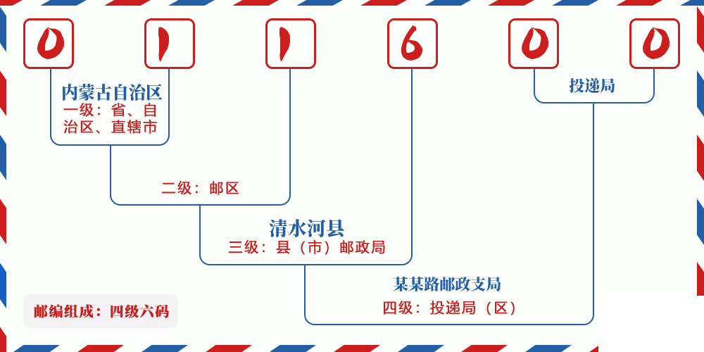 邮编011600含义