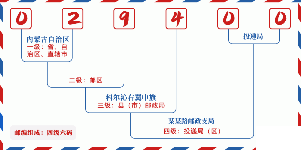 邮编029400含义
