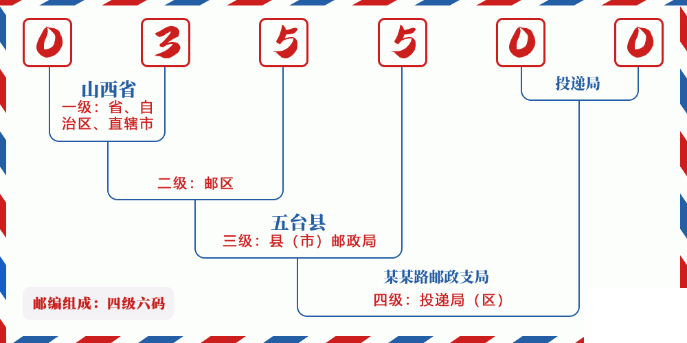 邮编035500含义