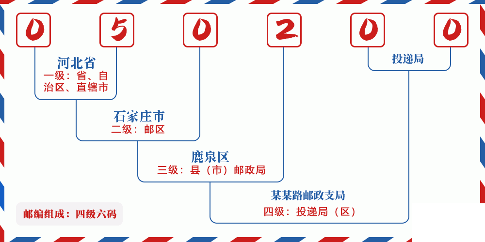 邮编050200含义