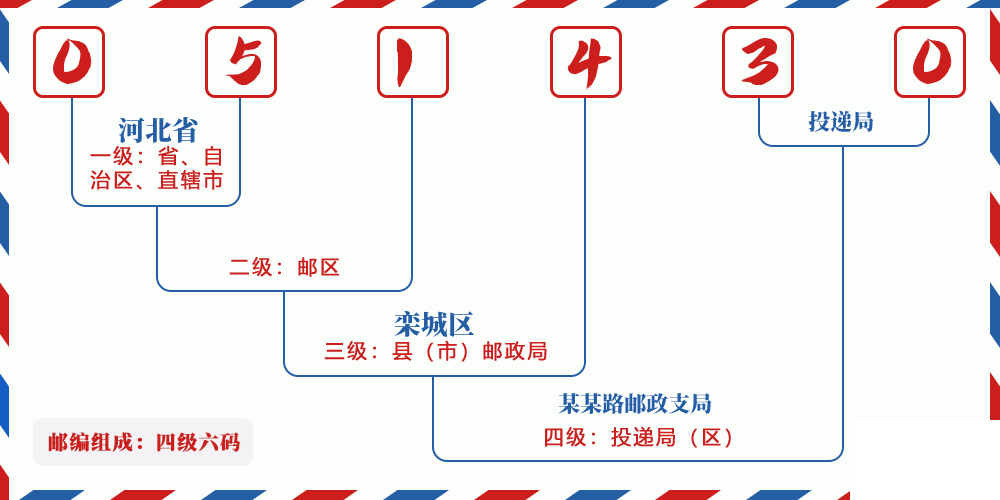 邮编051430含义