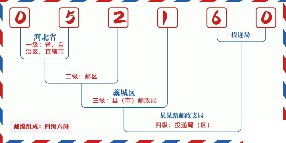 邮编052160含义