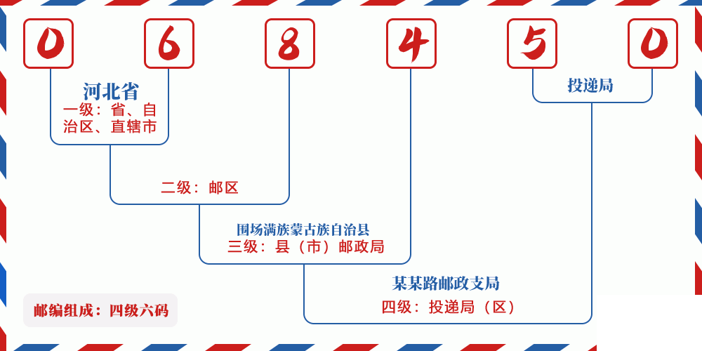 邮编068450含义