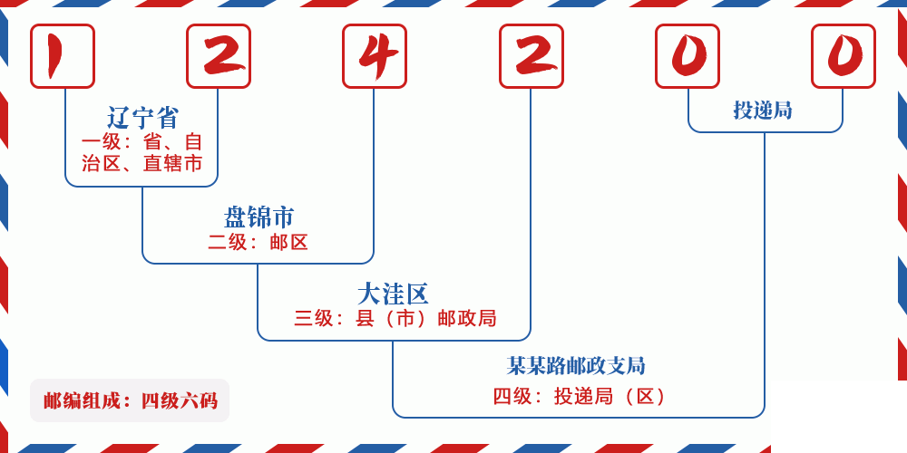 邮编124200含义