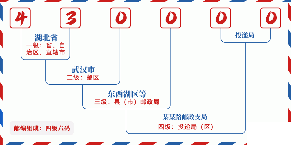 邮编132200含义