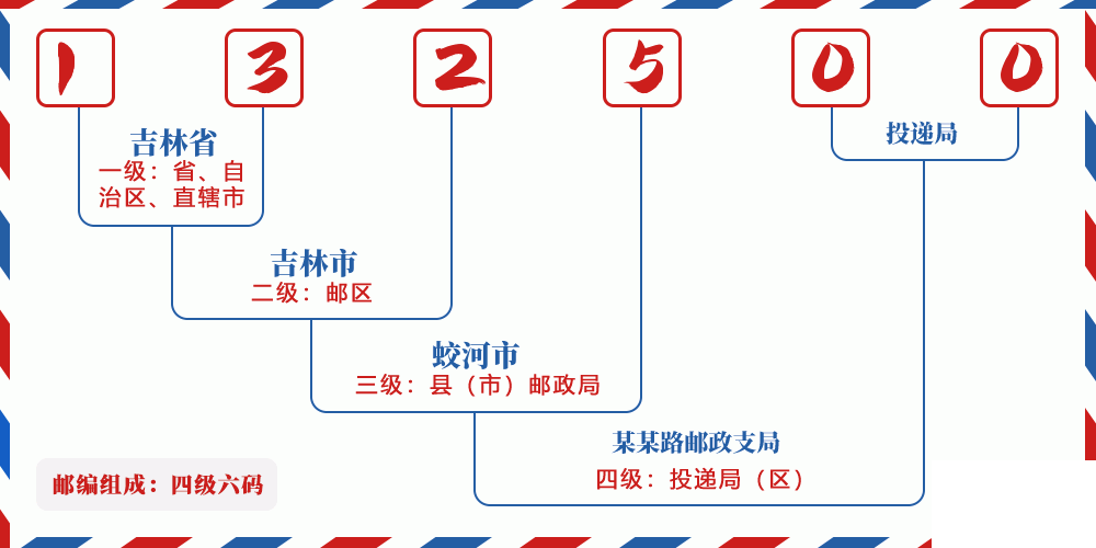 邮编132500含义