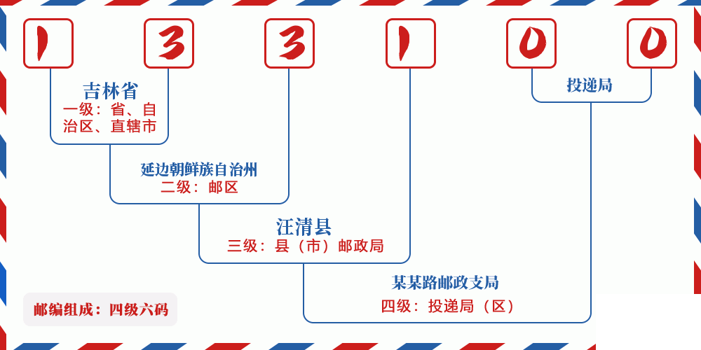 邮编133100含义