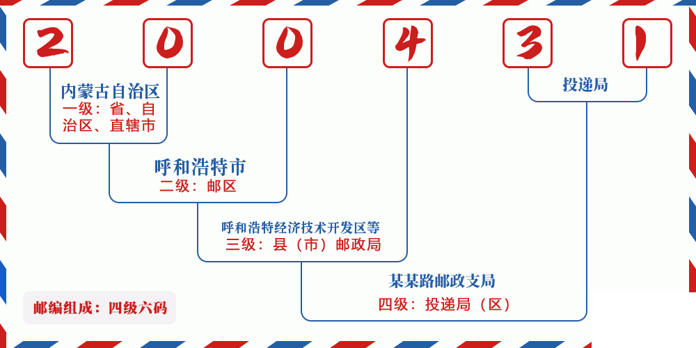 邮编200431含义