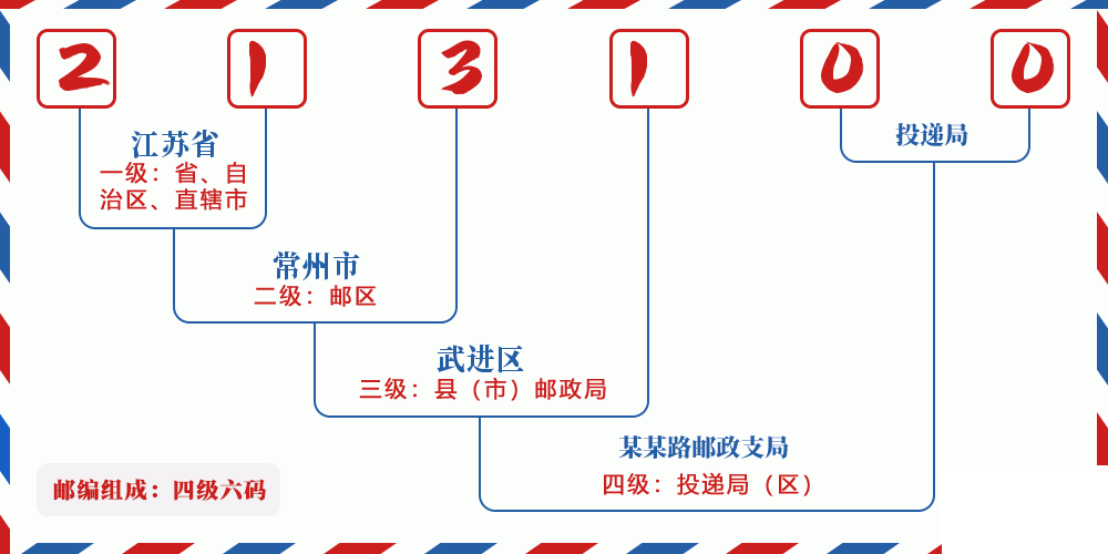 邮编213100含义