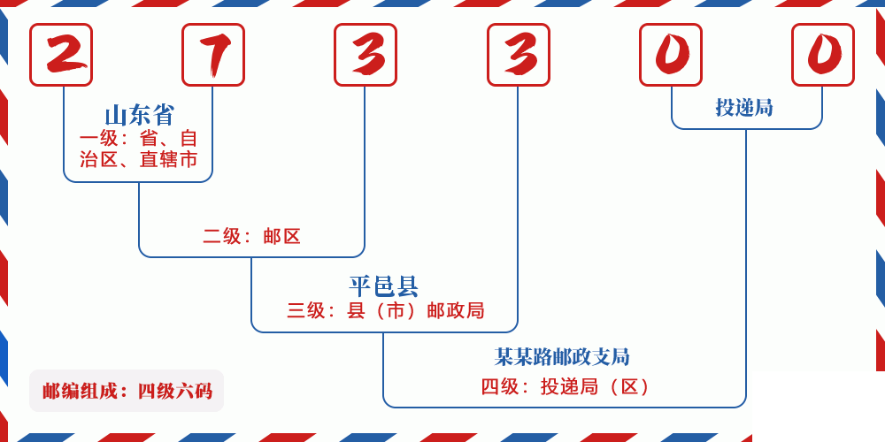 邮编273300含义