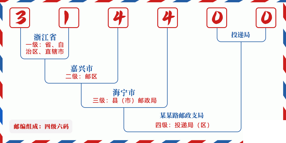 邮编314400含义