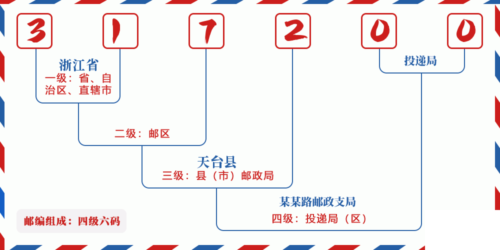 邮编317200含义