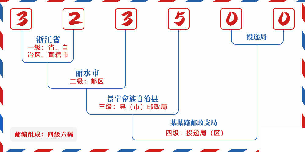 邮编323500含义