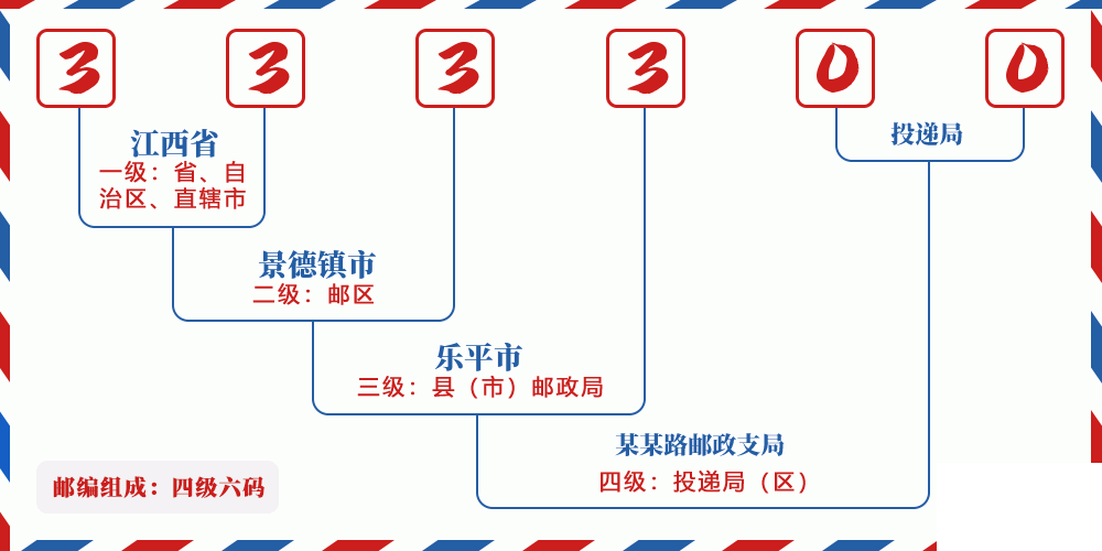 邮编333300含义