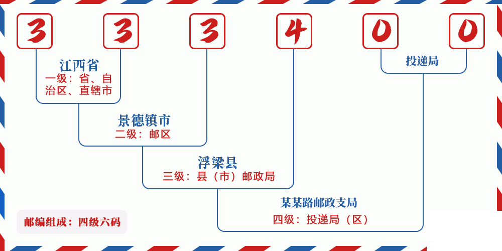 邮编333400含义