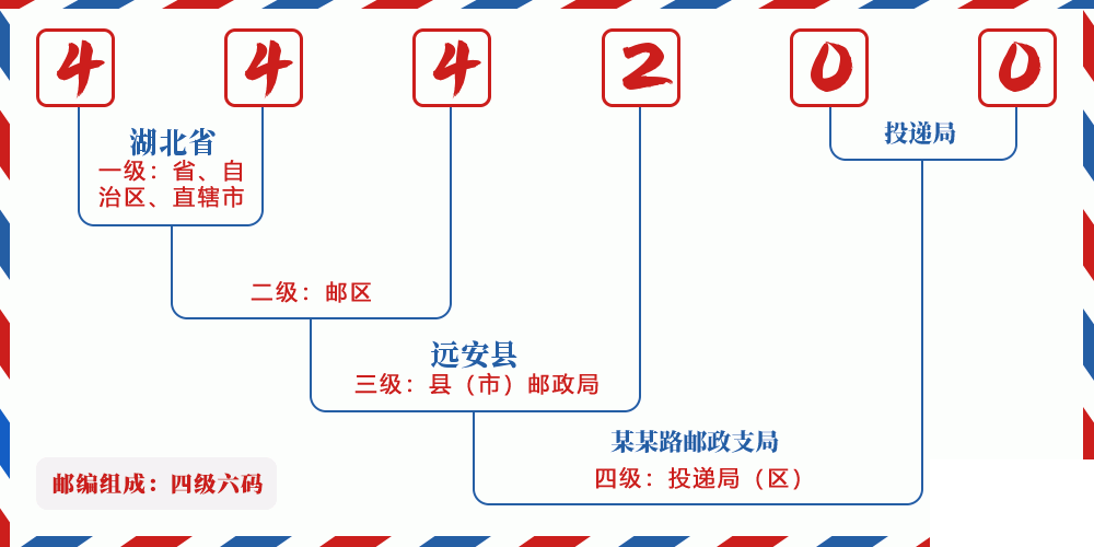 邮编444200含义