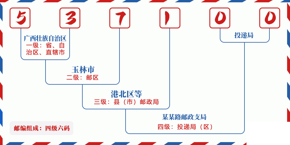 邮编537100含义
