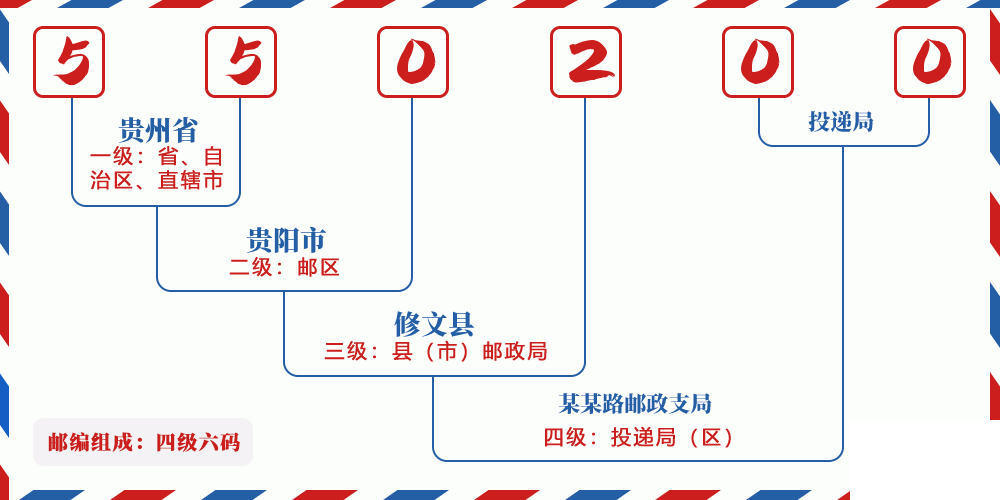 邮编550200含义