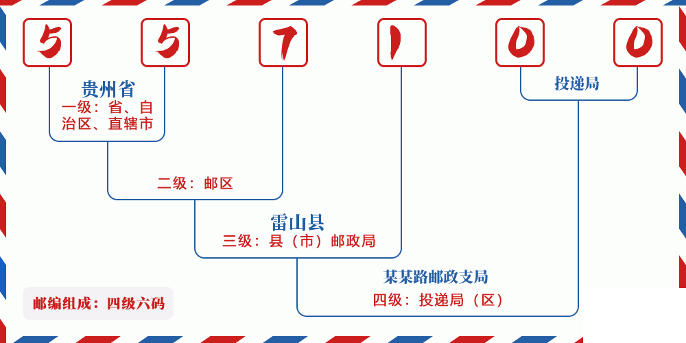 邮编557100含义