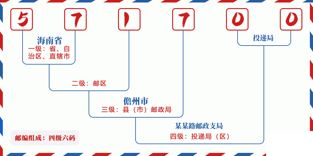 邮编571700含义