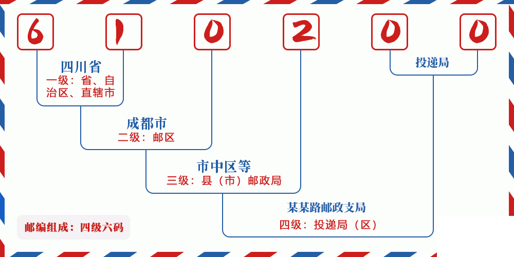 邮编610200含义
