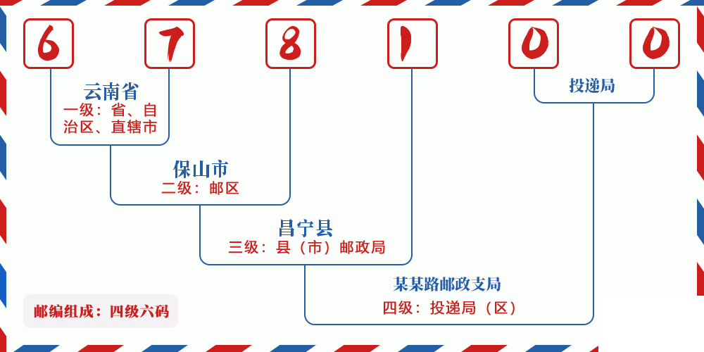 邮编678100含义