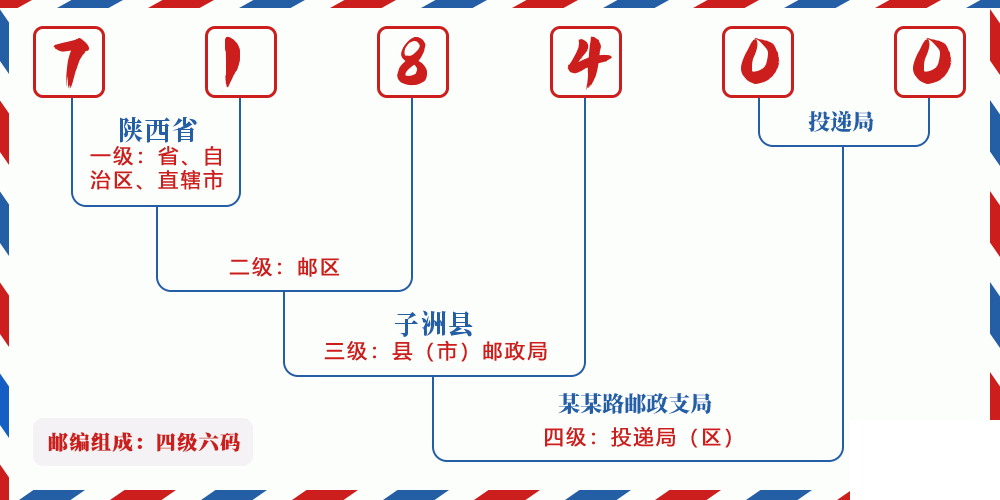 邮编718400含义