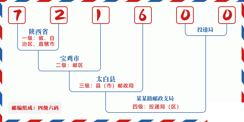 邮编721600含义