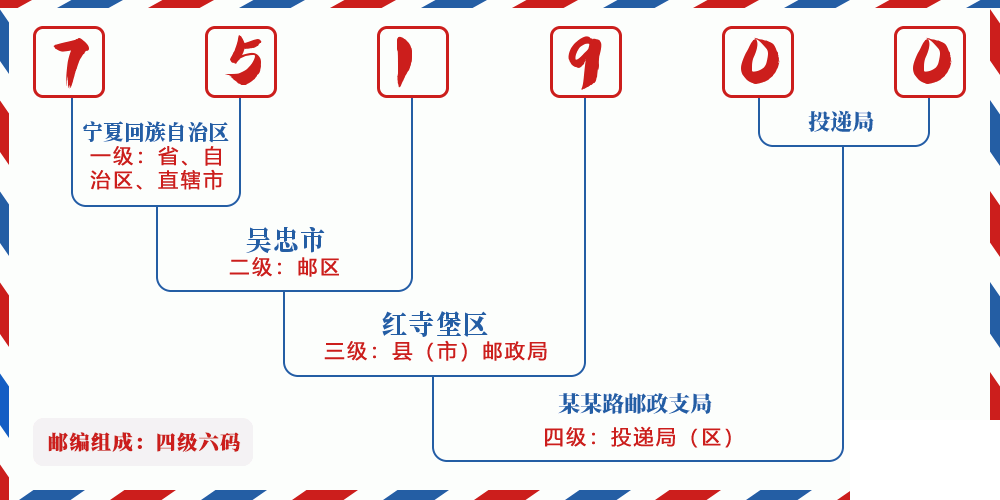 邮编751900含义