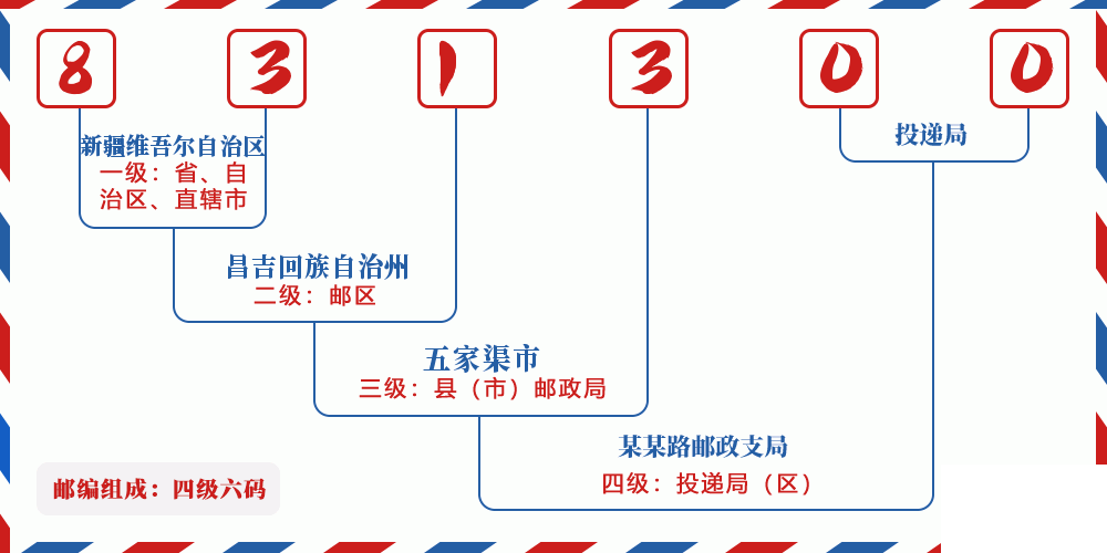 邮编831300含义