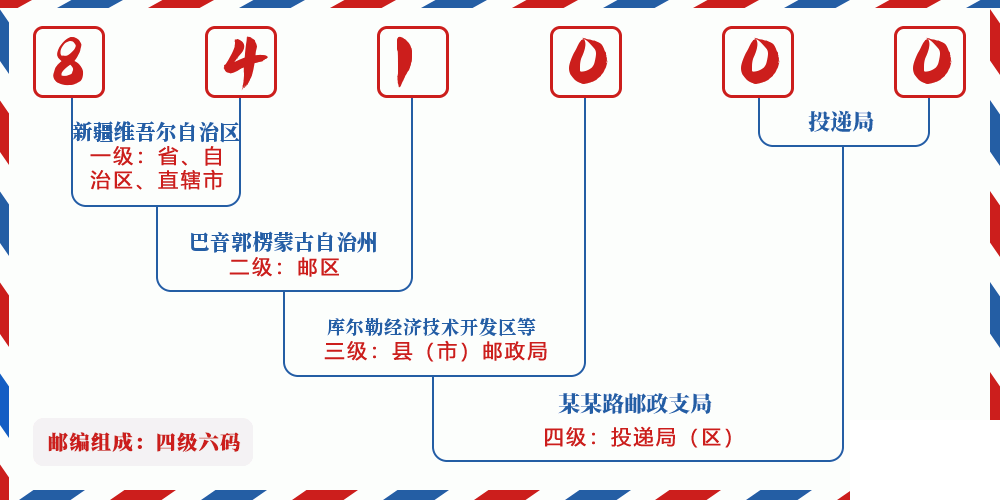 邮编841000含义