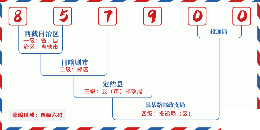 邮编857900含义
